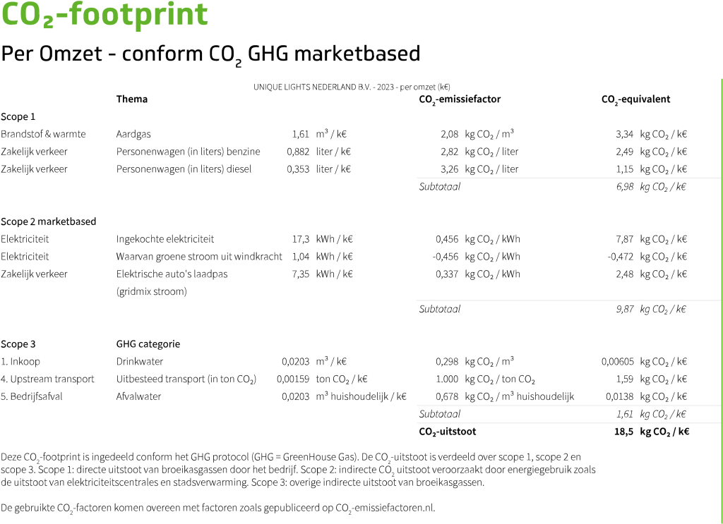 Co2 Footprint per omzet NL - Unique Lights 