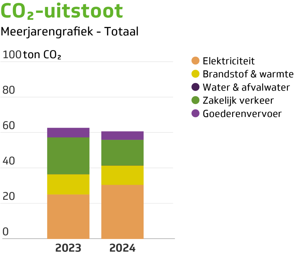 CO2 uitstoot - Unique Lights