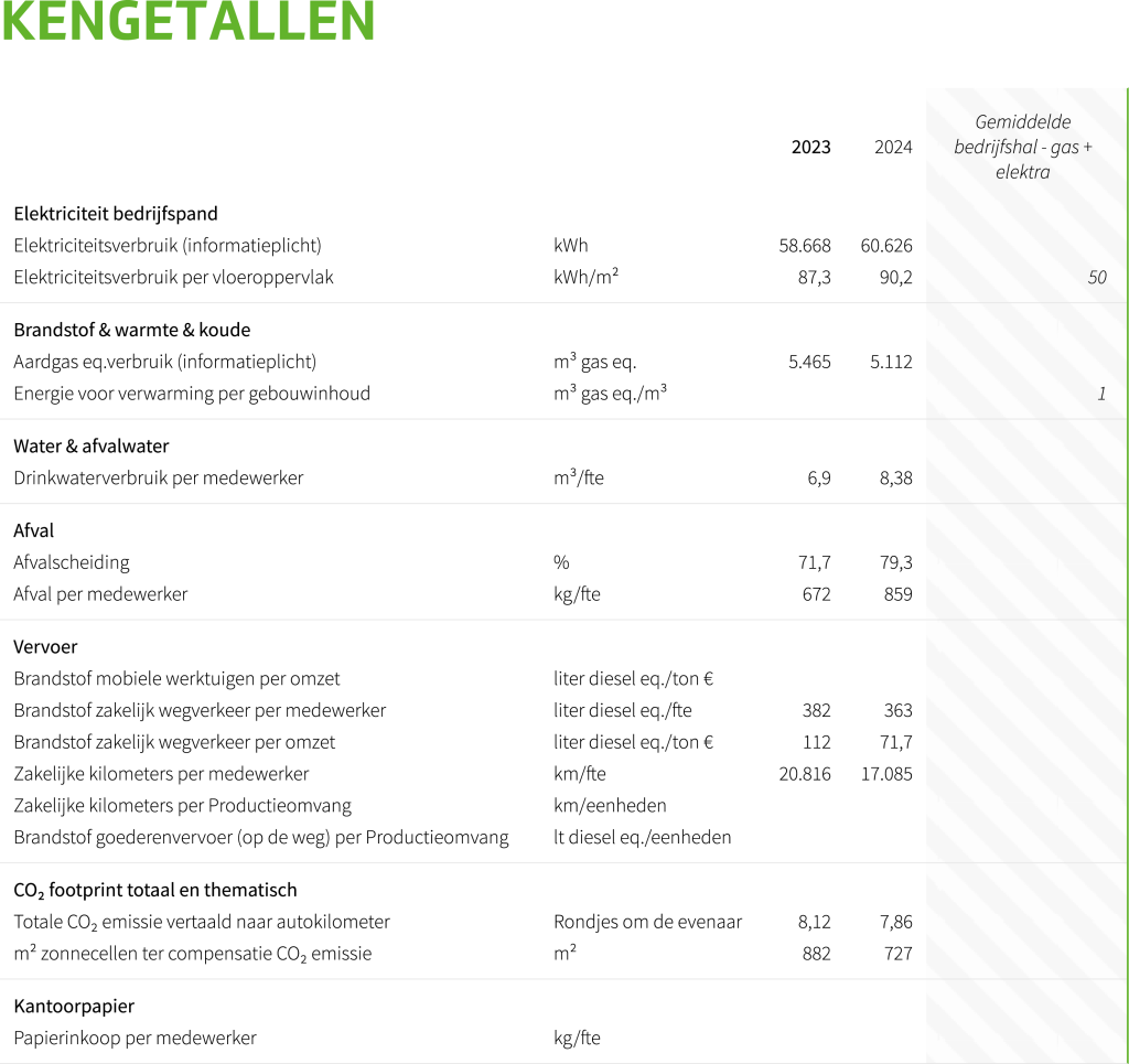Kengetallen CO2 Uitstoot - Unique Lights